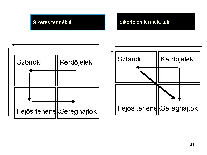 Sikeres termékút Sztárok Kérdőjelek Fejős tehenek. Sereghajtók Sikertelen termékutak Sztárok Kérdőjelek Fejős tehenek. Sereghajtók