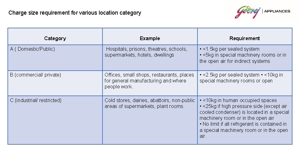 Charge size requirement for various location category Category Example Requirement A ( Domestic/Public) Hospitals,