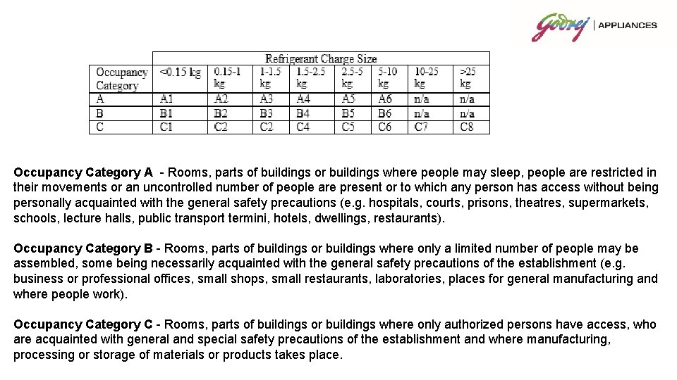 Occupancy Category A - Rooms, parts of buildings or buildings where people may sleep,