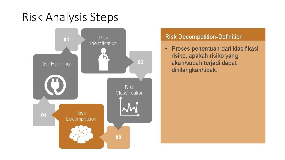 Risk Analysis Steps 01 Risk Decompotition-Definition Risk Identification 02 Risk Handling Risk Classification 04