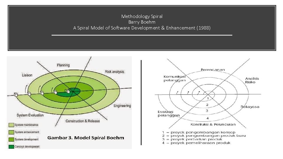 Methodology Spiral Barry Boehm A Spiral Model of Software Development & Enhancement (1988) 