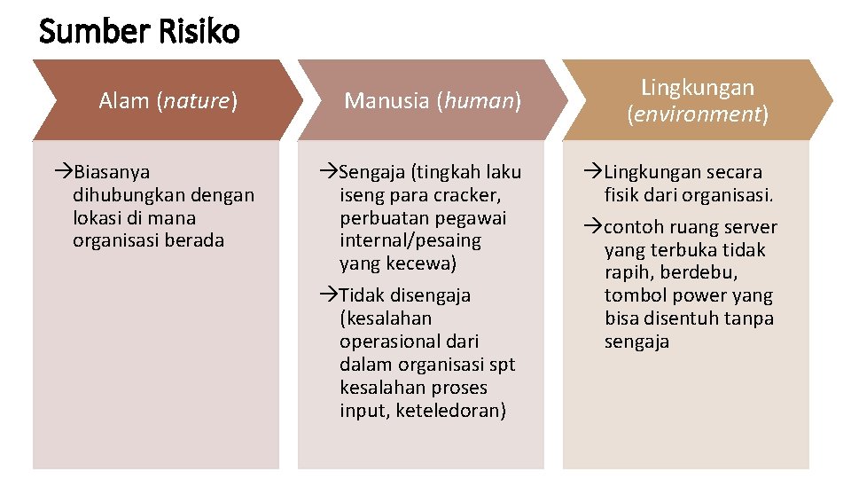 Sumber Risiko Alam (nature) Biasanya dihubungkan dengan lokasi di mana organisasi berada Manusia (human)