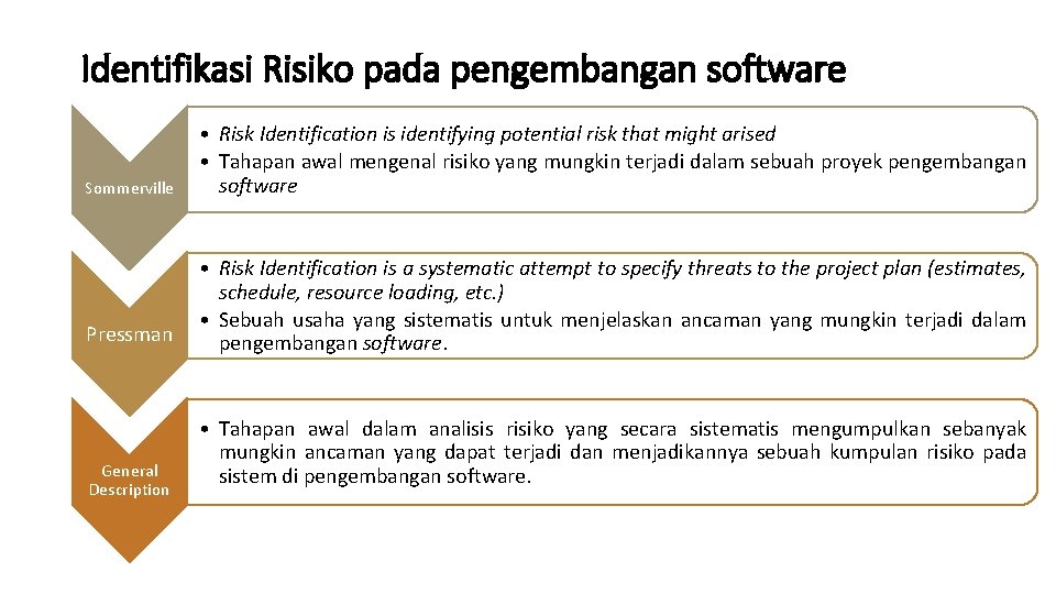 Identifikasi Risiko pada pengembangan software Sommerville Pressman General Description • Risk Identification is identifying