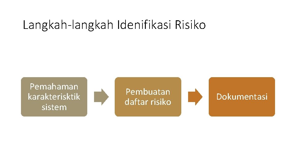 Langkah-langkah Idenifikasi Risiko Pemahaman karakterisktik sistem Pembuatan daftar risiko Dokumentasi 