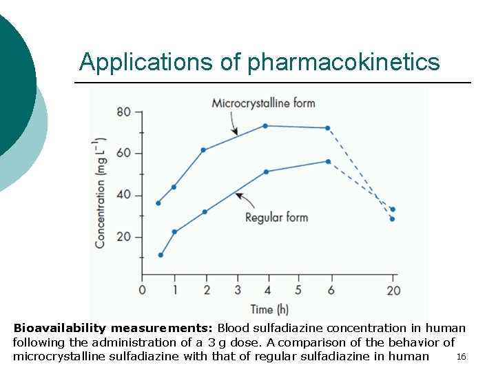 Applications of pharmacokinetics Bioavailability measurements: Blood sulfadiazine concentration in human following the administration of