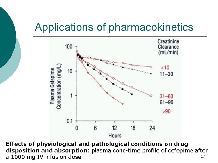 Applications of pharmacokinetics Effects of physiological and pathological conditions on drug disposition and absorption: