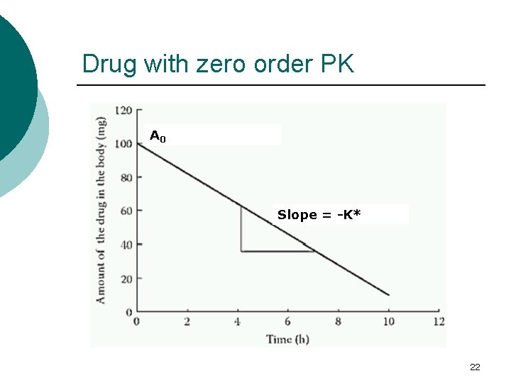 Drug with zero order PK A 0 Slope = -K* 22 