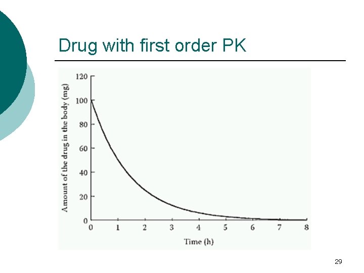 Drug with first order PK 29 