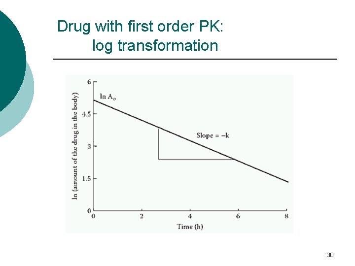 Drug with first order PK: log transformation 30 