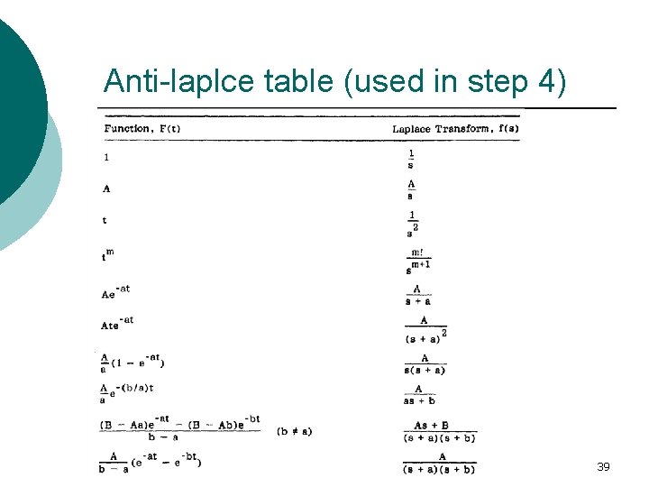 Anti-laplce table (used in step 4) 39 