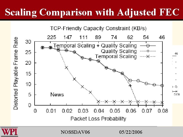 Scaling Comparison with Adjusted FEC Low Motion NOSSDAV 06 High Motion 05/22/2006 