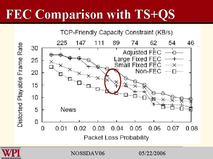 FEC Comparison with TS+QS NOSSDAV 06 05/22/2006 