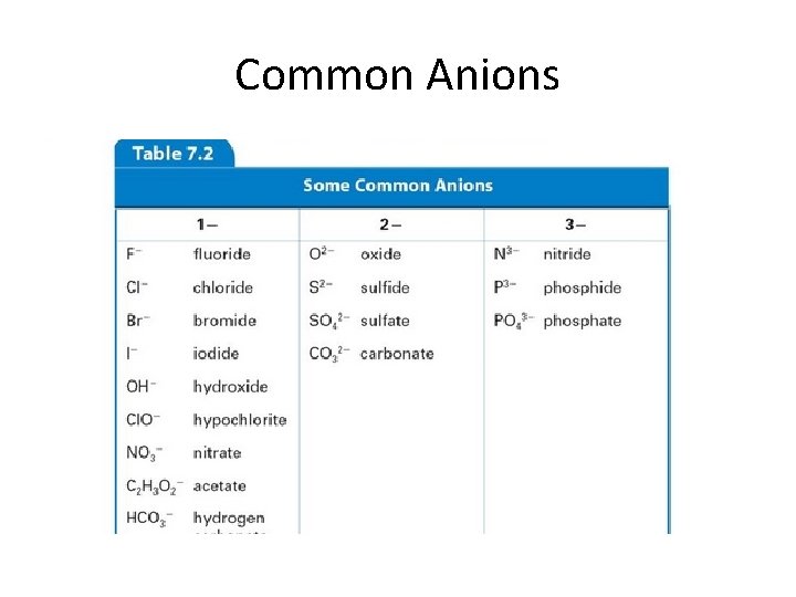 Common Anions 