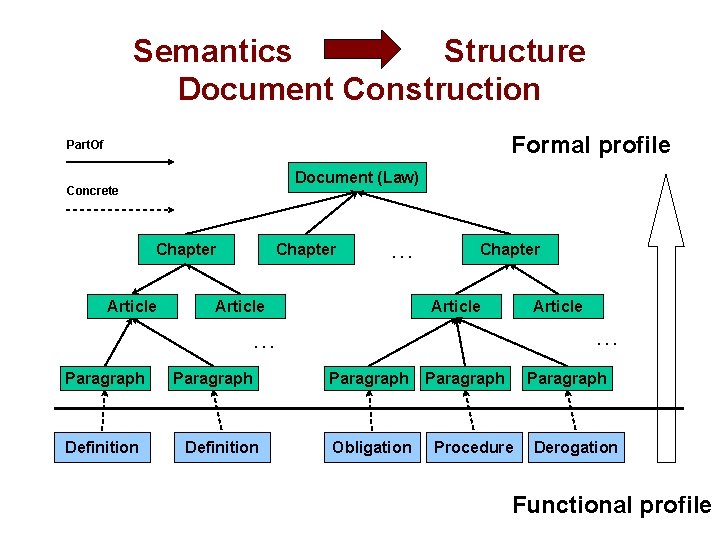 Semantics Structure Document Construction Formal profile Part. Of Document (Law) Concrete Chapter Article Chapter