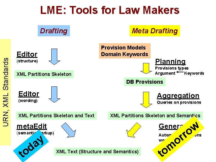 LME: Tools for Law Makers URN, XML Standards Drafting Meta Drafting Provision Models Domain