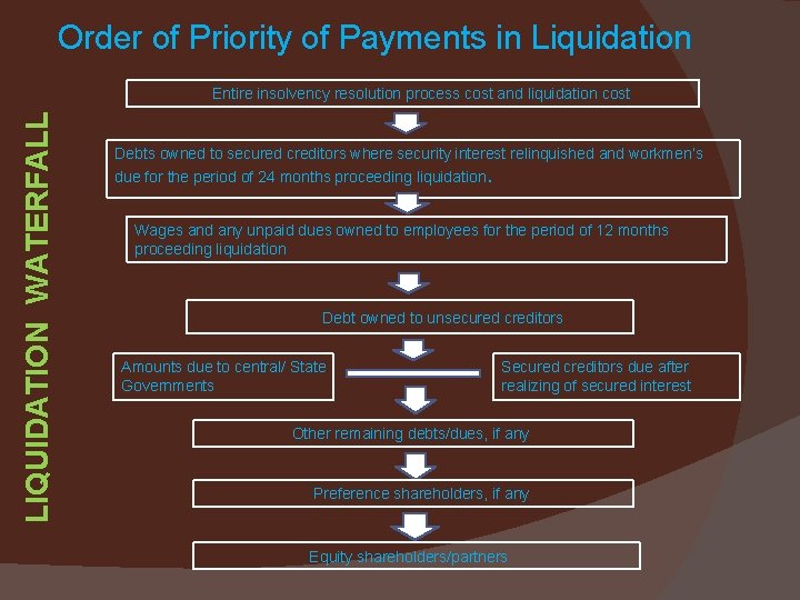 Order of Priority of Payments in Liquidation LIQUIDATION WATERFALL Entire insolvency resolution process cost