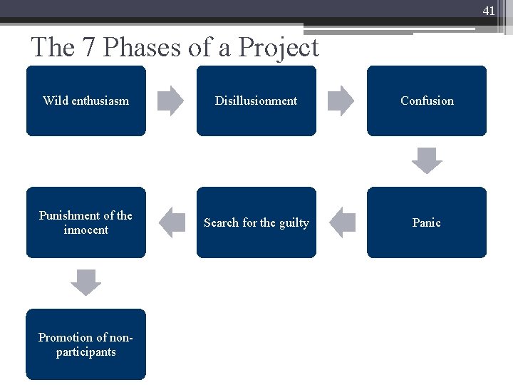 41 The 7 Phases of a Project Wild enthusiasm Disillusionment Confusion Punishment of the