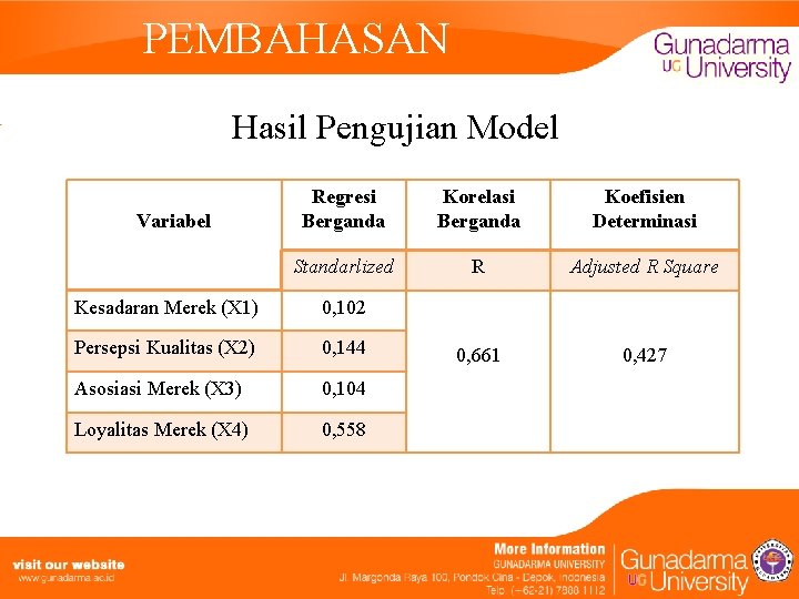 PEMBAHASAN Hasil Pengujian Model Variabel Regresi Berganda Korelasi Berganda Koefisien Determinasi Standarlized R Adjusted