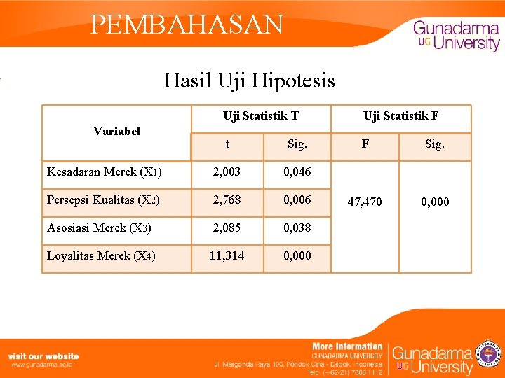 PEMBAHASAN Hasil Uji Hipotesis Uji Statistik T Uji Statistik F t Sig. F Sig.