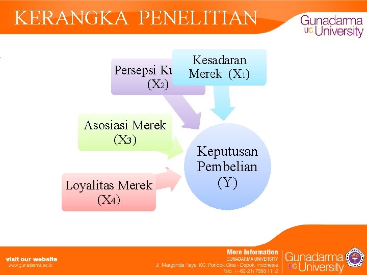 KERANGKA PENELITIAN. Kesadaran Persepsi Kualitas Merek (X 1) (X 2) Asosiasi Merek (X 3)