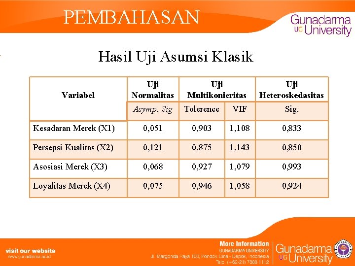 PEMBAHASAN Hasil Uji Asumsi Klasik Variabel Uji Normalitas Uji Multikonieritas Uji Heteroskedasitas Asymp. Sig