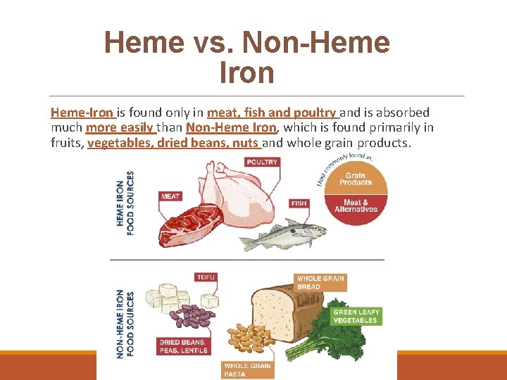 Heme vs. Non-Heme Iron Heme-Iron is found only in meat, fish and poultry and