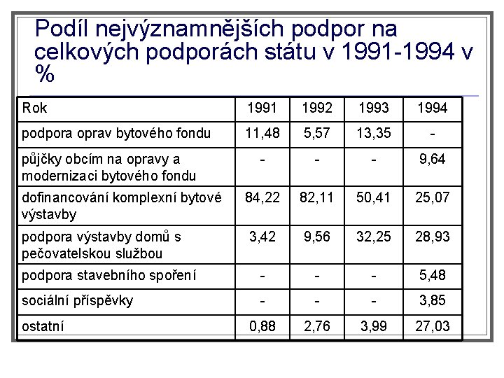 Podíl nejvýznamnějších podpor na celkových podporách státu v 1991 -1994 v % Rok 1991