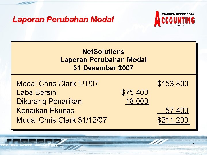 Laporan Perubahan Modal Net. Solutions Laporan Perubahan Modal 31 Desember 2007 Modal Chris Clark