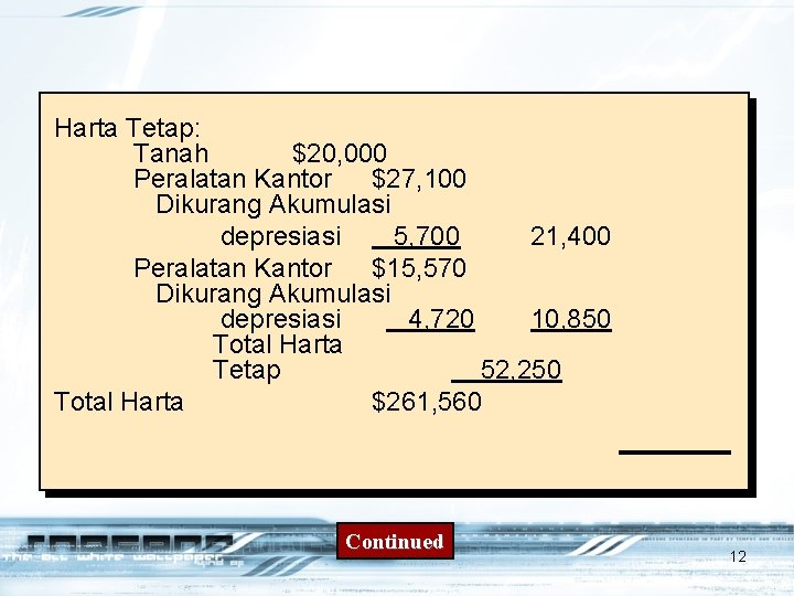 Harta Tetap: Tanah $20, 000 Peralatan Kantor $27, 100 Dikurang Akumulasi depresiasi 5, 700