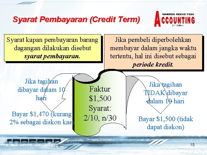 Syarat Pembayaran (Credit Term) Syarat kapan pembayaran barang dagangan dilakukan disebut syarat pembayaran. Jika