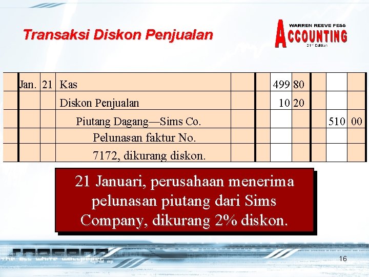 Transaksi Diskon Penjualan Jan. 21 Kas 499 80 Diskon Penjualan 10 20 Piutang Dagang—Sims