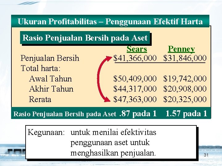 Ukuran Profitabilitas – Penggunaan Efektif Harta Rasio Penjualan Bersih pada Aset Sears Penjualan Bersih