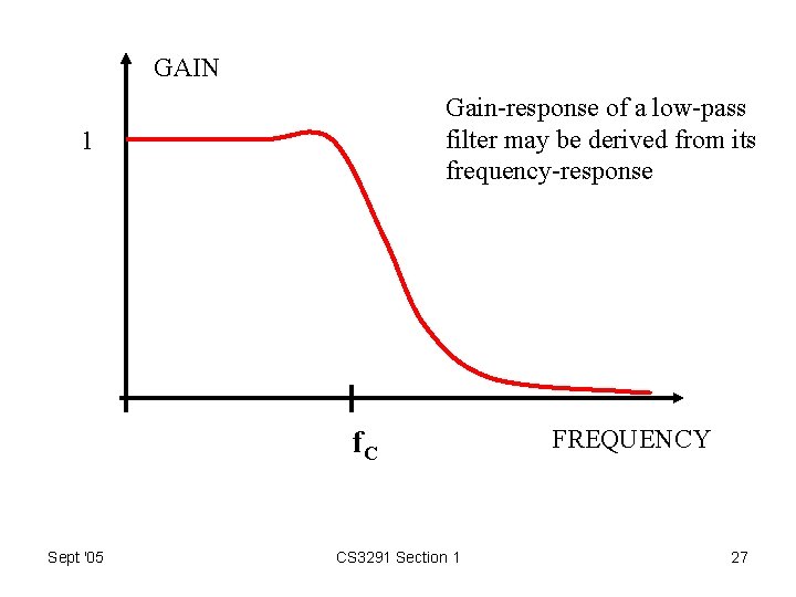 GAIN Gain-response of a low-pass filter may be derived from its frequency-response 1 f.