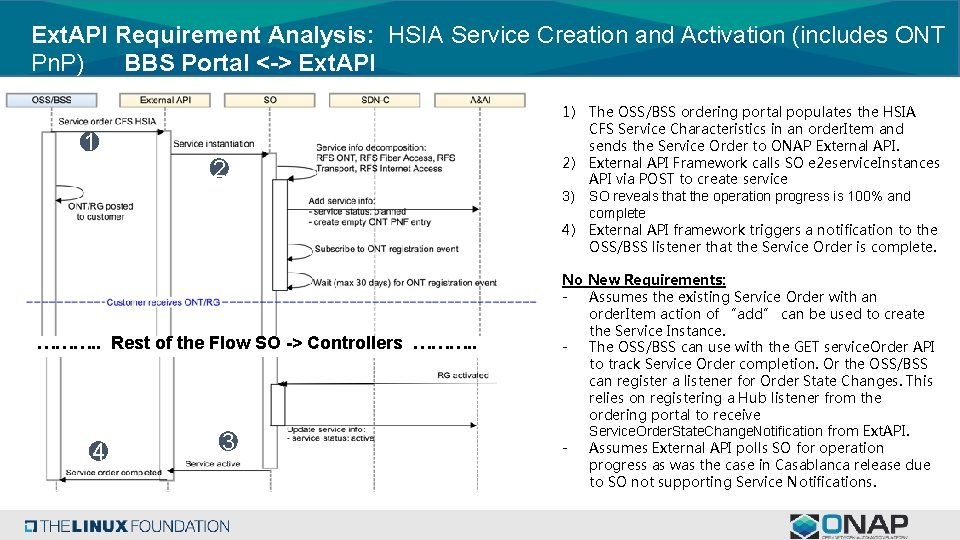 Ext. API Requirement Analysis: HSIA Service Creation and Activation (includes ONT Pn. P) BBS