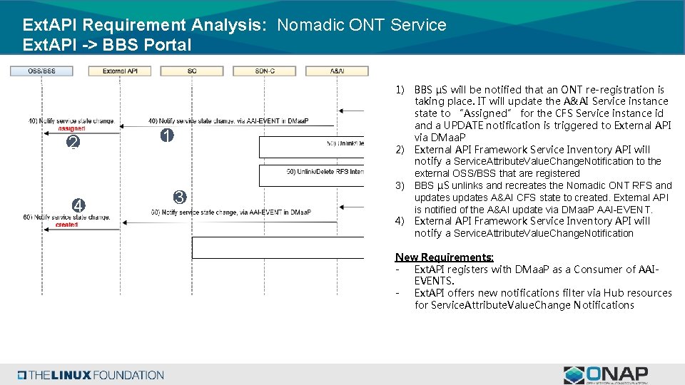 Ext. API Requirement Analysis: Nomadic ONT Service Ext. API -> BBS Portal 2 4