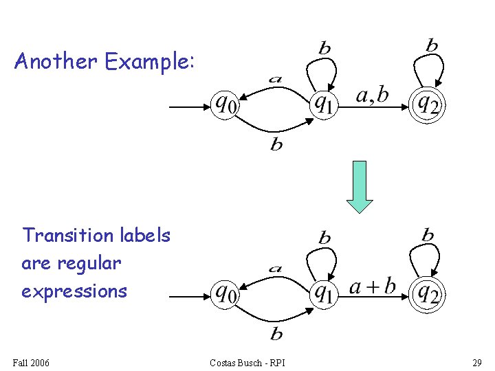 Another Example: Transition labels are regular expressions Fall 2006 Costas Busch - RPI 29
