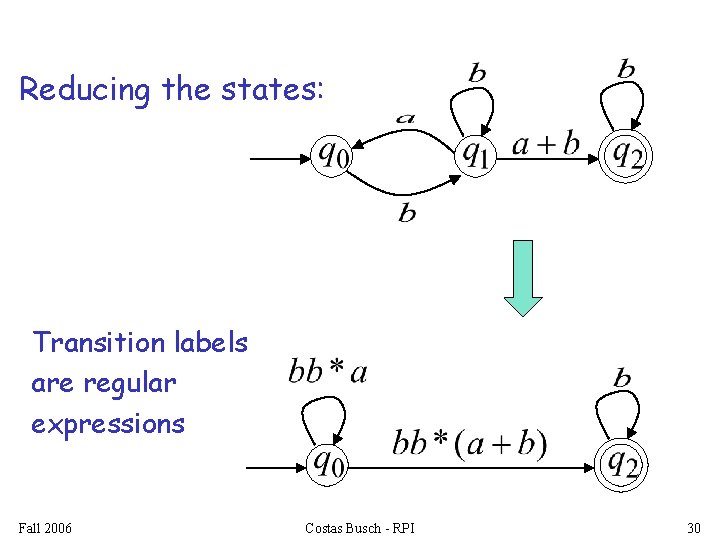 Reducing the states: Transition labels are regular expressions Fall 2006 Costas Busch - RPI