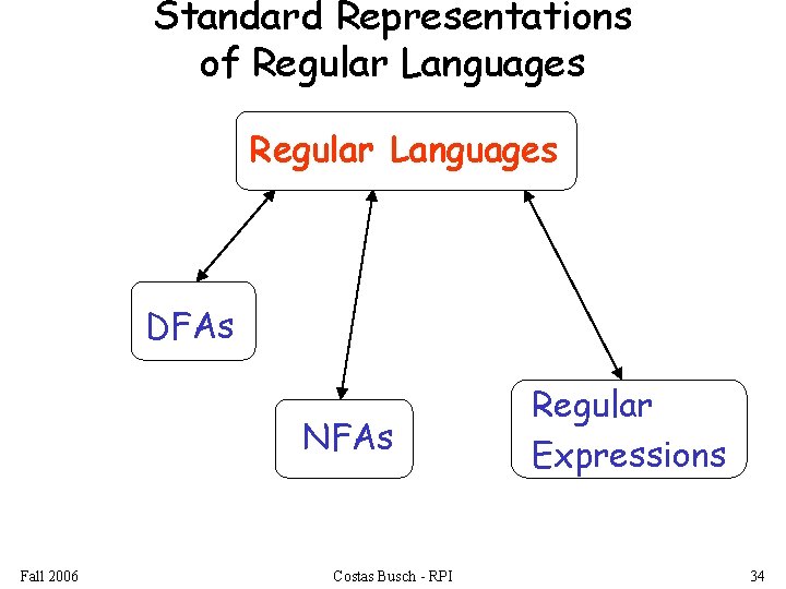 Standard Representations of Regular Languages DFAs NFAs Fall 2006 Costas Busch - RPI Regular