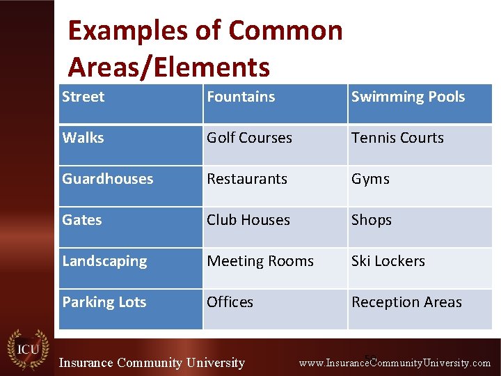 Examples of Common Areas/Elements Street Fountains Swimming Pools Walks Golf Courses Tennis Courts Guardhouses