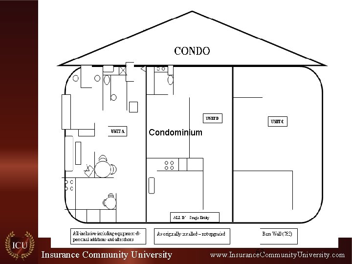 Condominium Insurance Community University 63 www. Insurance. Community. University. com 