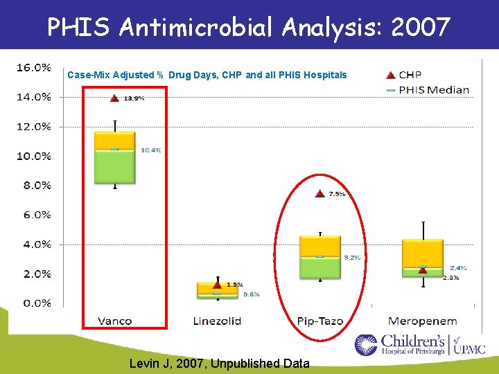PHIS Antimicrobial Analysis: 2007 Case-Mix Adjusted % Drug Days, CHP and all PHIS Hospitals