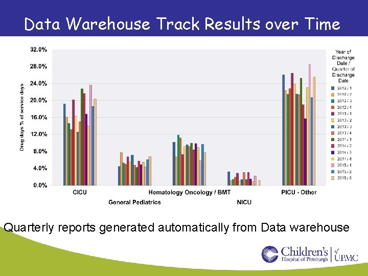 Data Warehouse Track Results over Time Quarterly reports generated automatically from Data warehouse 