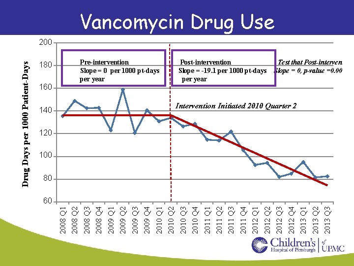 Vancomycin Drug Use Pre-intervention Slope = 0 per 1000 pt-days per year 180 0