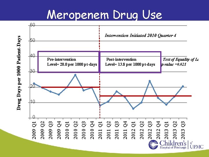 Meropenem Drug Use Intervention Initiated 2010 Quarter 4 0 50 0 40 Pre-intervention Level=