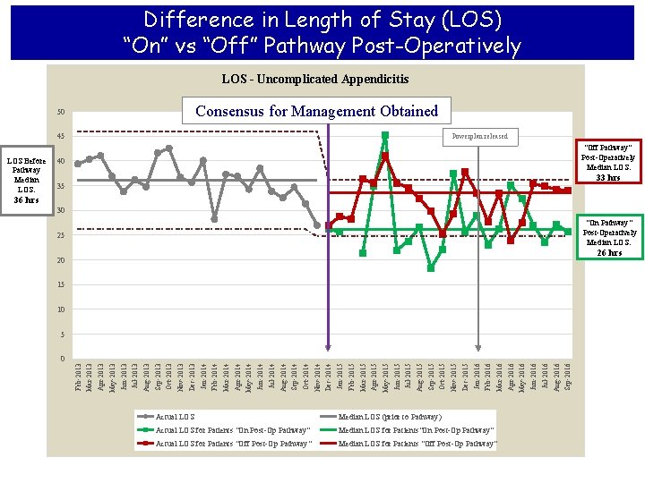 Difference in Length of Stay (LOS) “On” vs “Off” Pathway Post-Operatively LOS - Uncomplicated