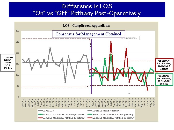 Difference in LOS “On” vs “Off” Pathway Post-Operatively LOS - Complicated Appendicitis 300 Consensus