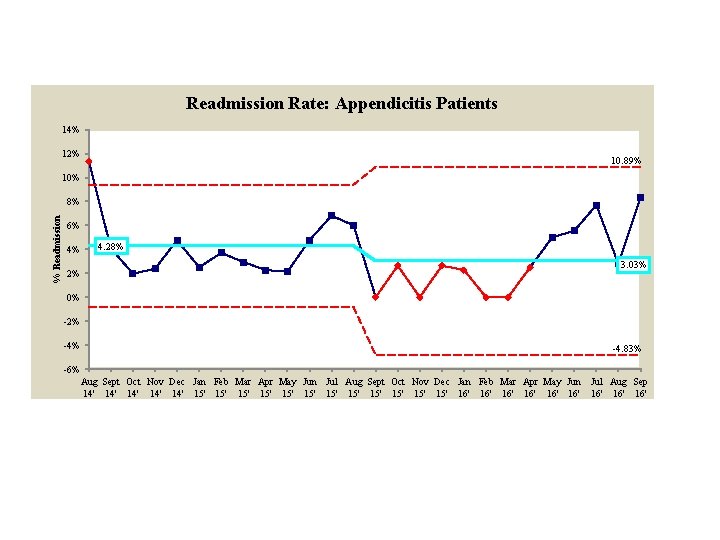 Readmission Rate: Appendicitis Patients 14% 12% 10. 89% 10% % Readmission 8% 6% 4%