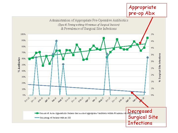 Appropriate pre-op Abx Administration of Appropriate Pre-Operative Antibiotics (Type & Timing withing 60 mintues