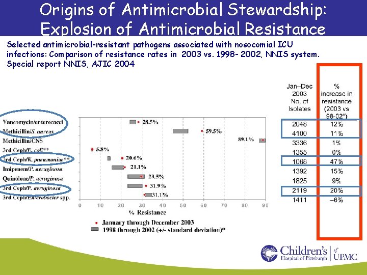 Origins of Antimicrobial Stewardship: Explosion of Antimicrobial Resistance Selected antimicrobial-resistant pathogens associated with nosocomial