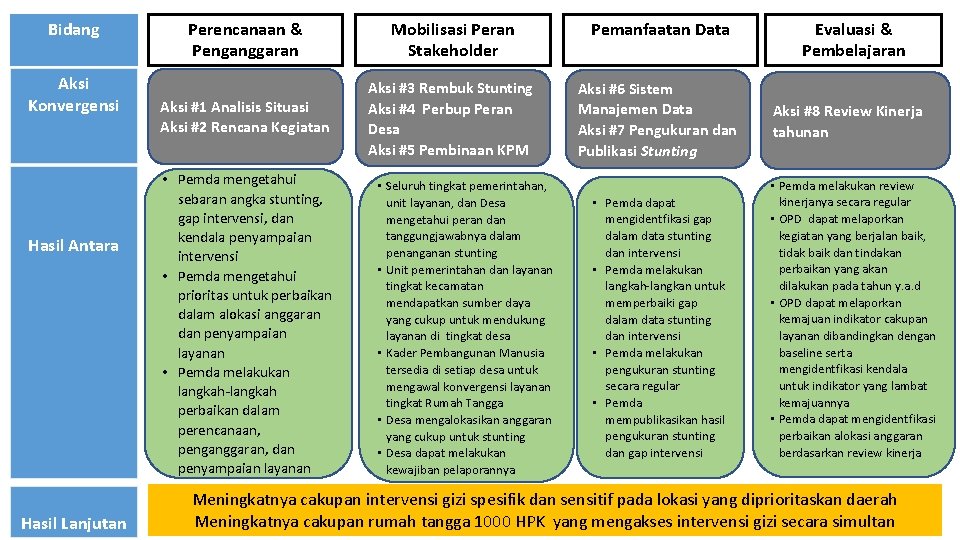 Bidang Aksi Konvergensi Hasil Antara Hasil Lanjutan Perencanaan & Penganggaran Mobilisasi Peran Stakeholder Pemanfaatan Bidang Aksi Konvergensi Hasil Antara Hasil Lanjutan Perencanaan & Penganggaran Mobilisasi Peran Stakeholder Pemanfaatan